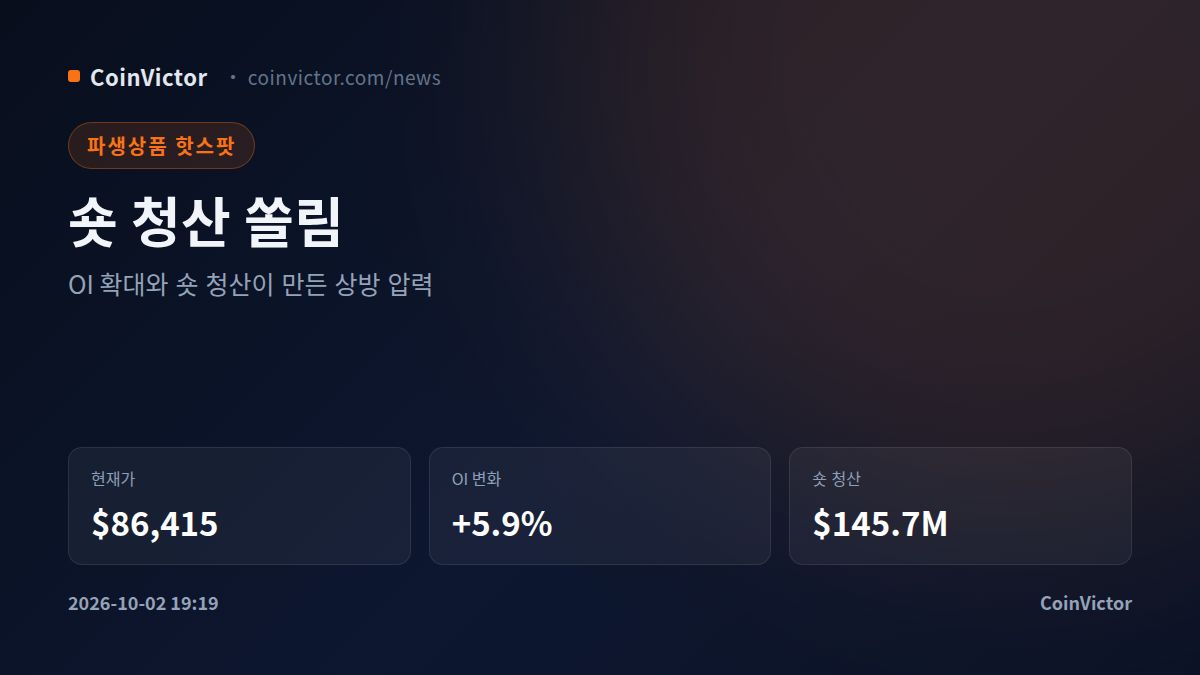 비트코인 $86,415, 숏 청산 $145.7M
