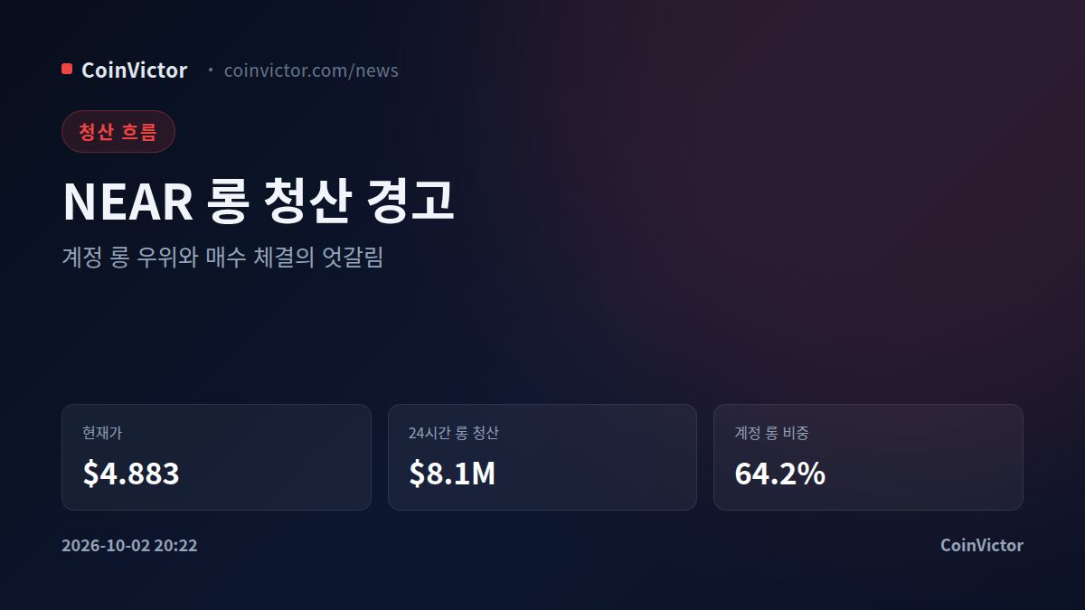 NEAR $4.883, 24시간 롱 청산 $8.1M 집중