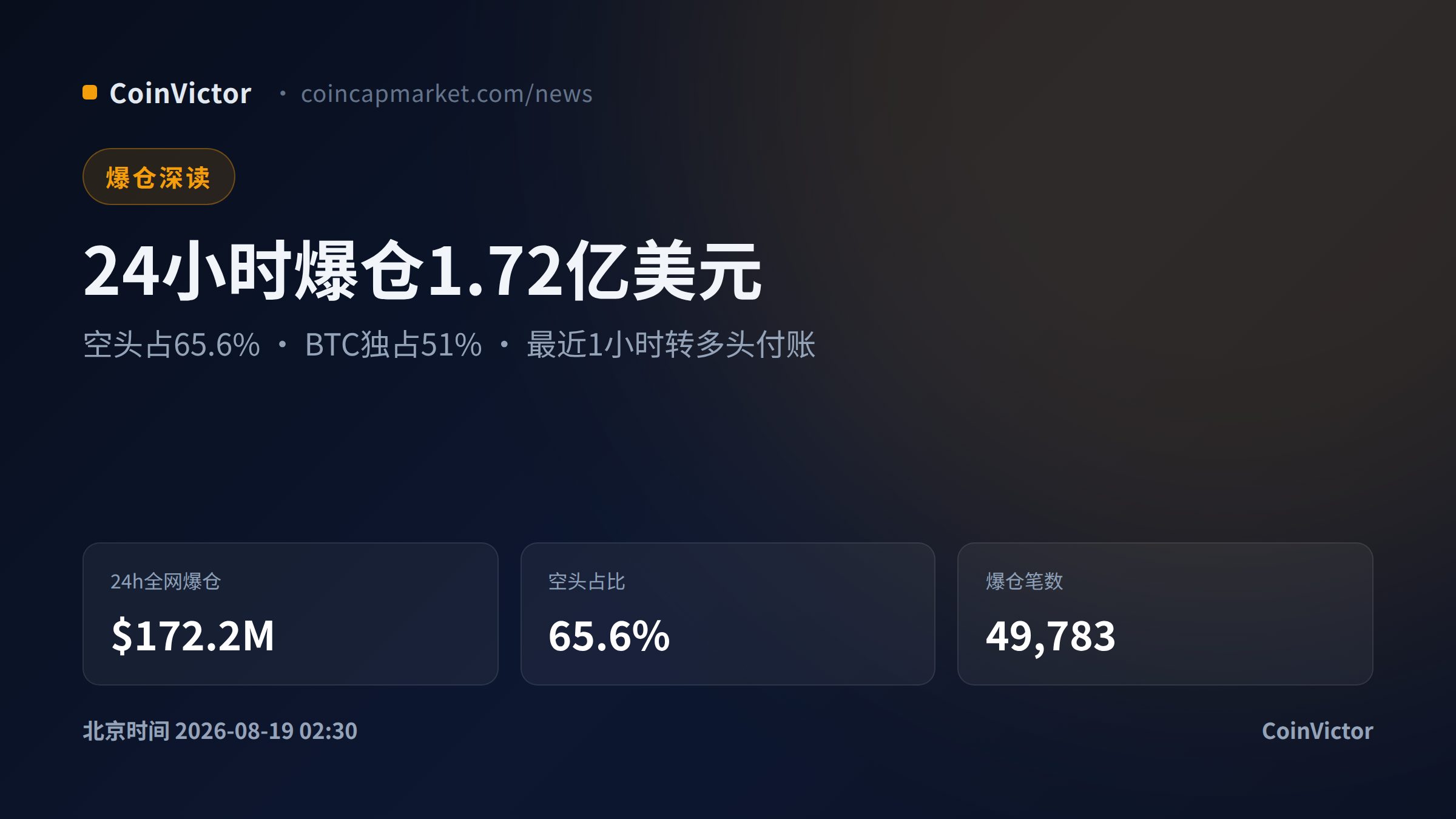 24小时全网爆仓1.72亿美元:空头占65.6%,但最近1小时风向变了