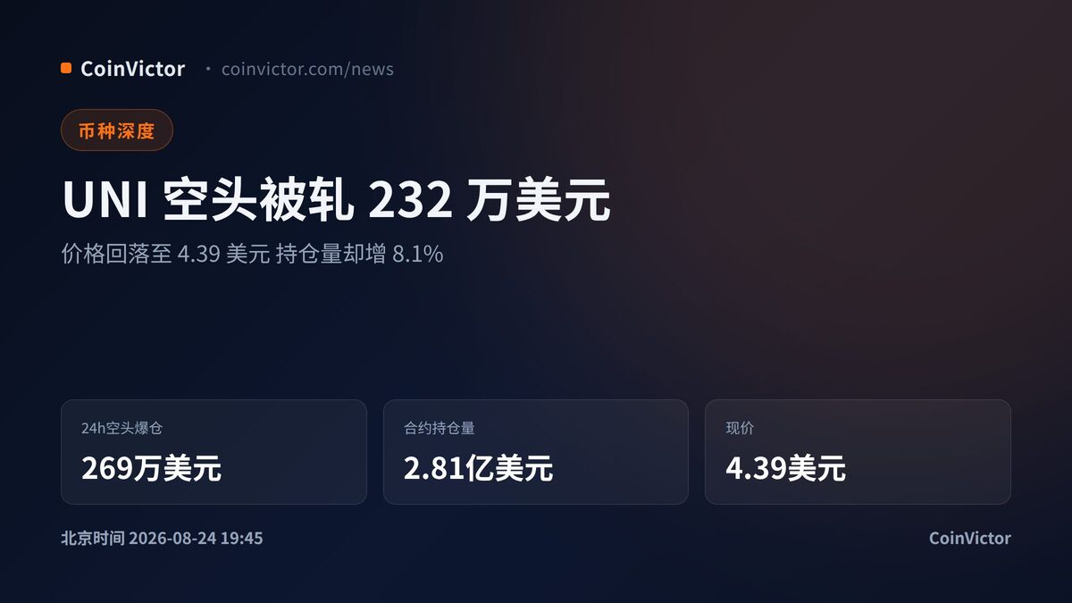 UNI空头被轧:单笔232万美元清算 价格回落至4.39美元