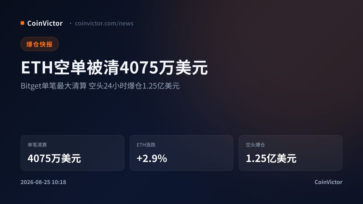 ETH单笔空单被清4075万美元 币安OKX同步涨3%空头24小时爆仓1.25亿