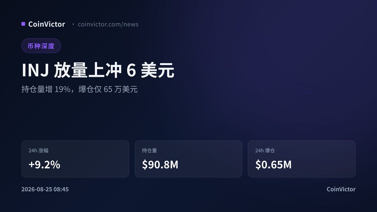 INJ单日涨9.2%冲高6美元 持仓量增19%爆仓仅65万美元