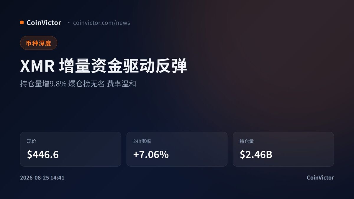 XMR涨7%持仓量增9.8% 爆仓榜无名:增量资金驱动反弹