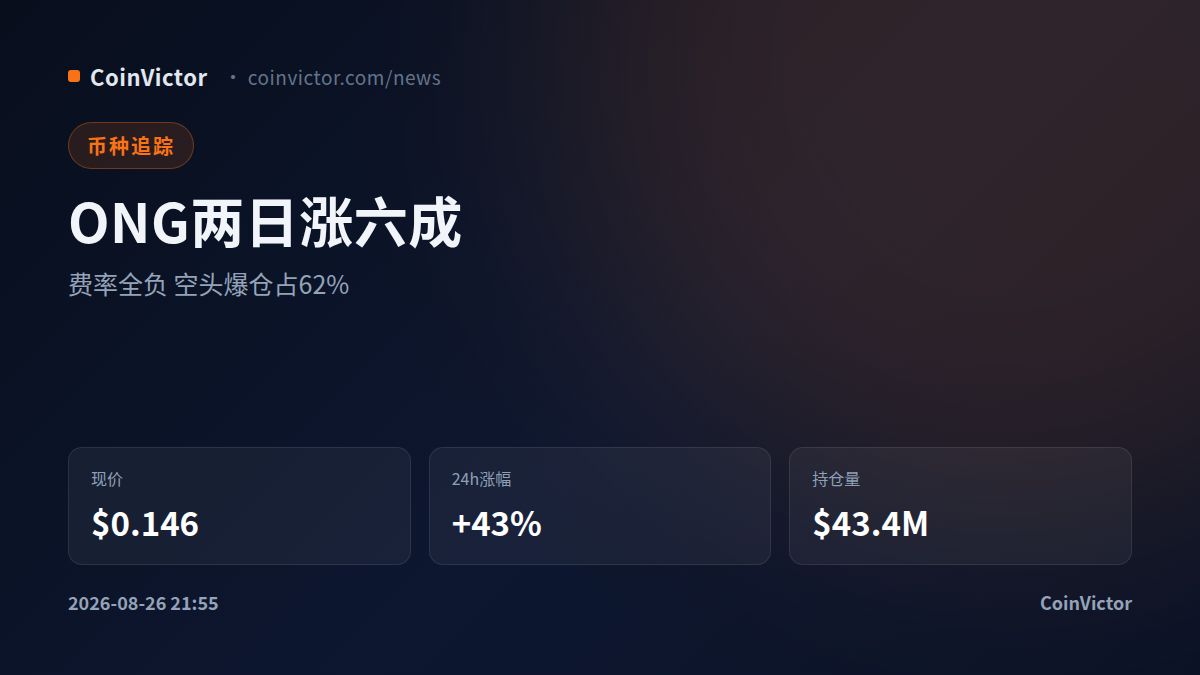 ONG两日累涨六成 费率仍全负 空头爆仓占62%