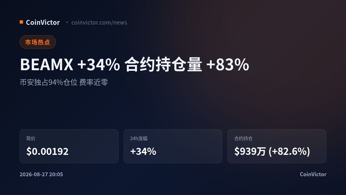 BEAMX 24小时涨34% 合约持仓量增83% 币安独占94%