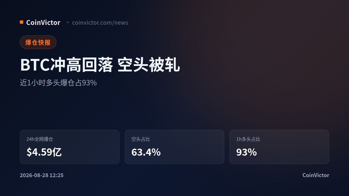 BTC冲高8.15万后回落 近1小时多头爆仓占93%