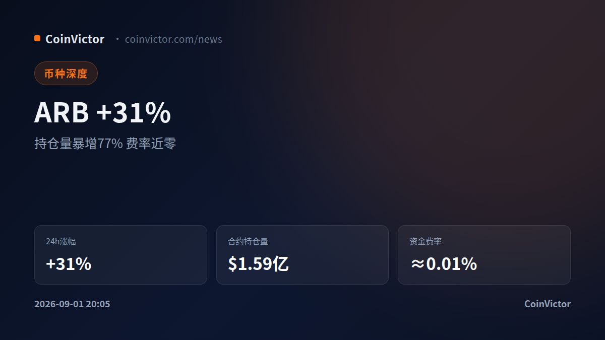 ARB涨31%持仓量暴增77% 资金费率却近零