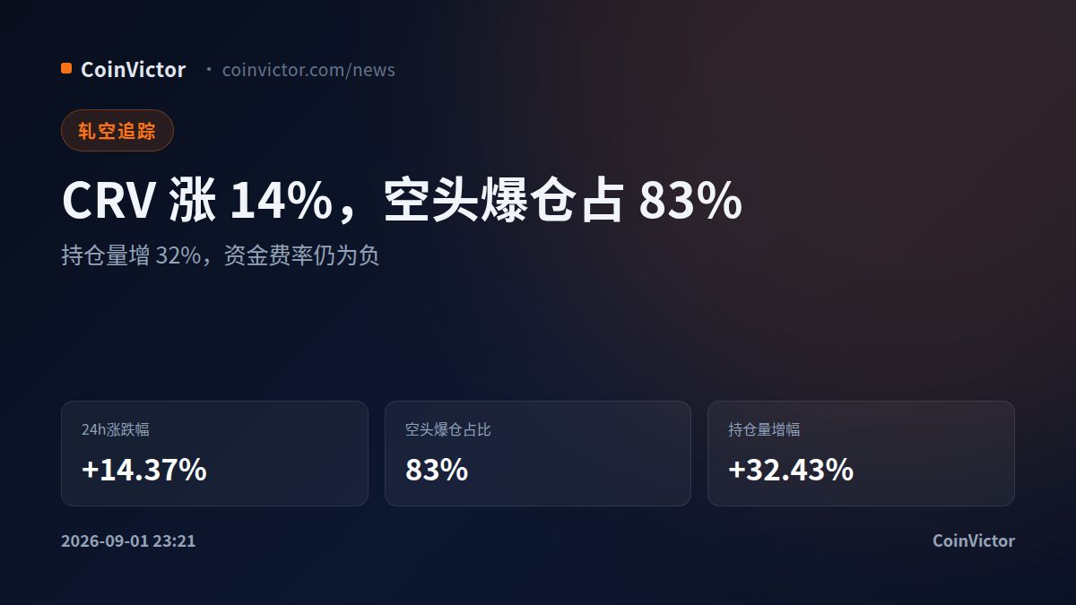 CRV涨14%空头爆仓占83% 持仓量增32% 费率仍为负