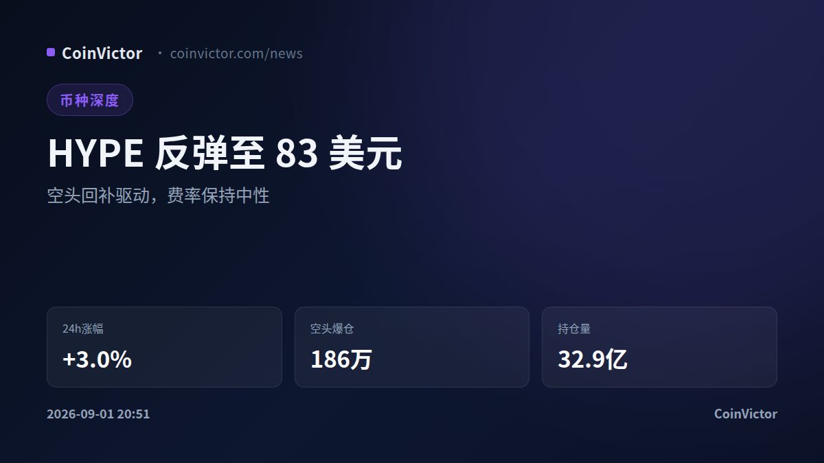 HYPE反弹3%至83美元 空头爆仓186万 费率仍中性