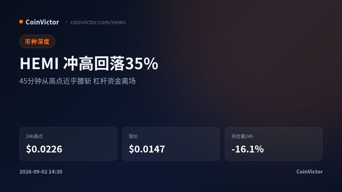 HEMI冲高回落35% 合约持仓缩水16% 杠杆资金离场