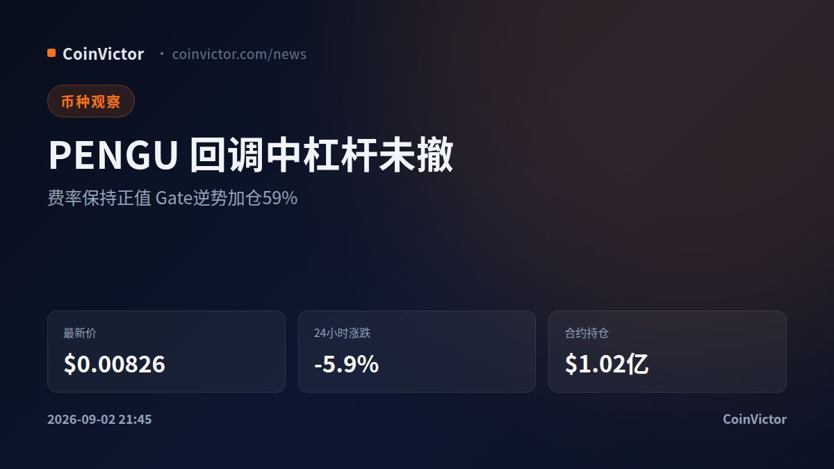 PENGU跌5.9%费率未转负 Gate合约持仓逆势加仓59%