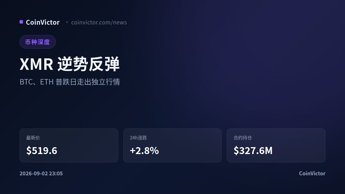 XMR站上519美元 逆势涨2.8% 交易所持仓分化