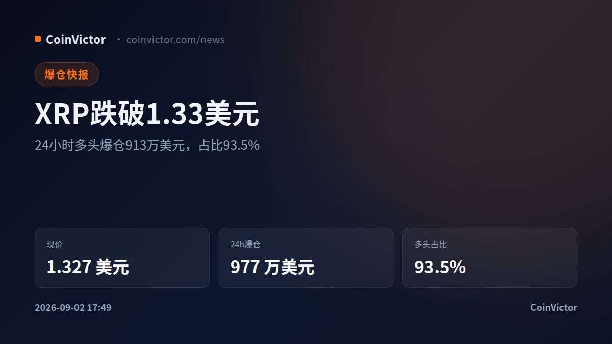 XRP跌破1.33美元 24小时多头爆仓913万 占比93%