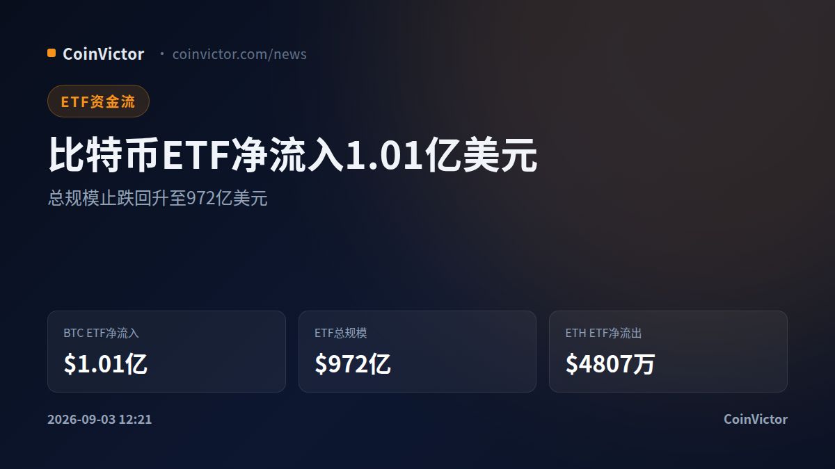 比特币ETF净流入1.01亿美元 总规模止跌回升至972亿