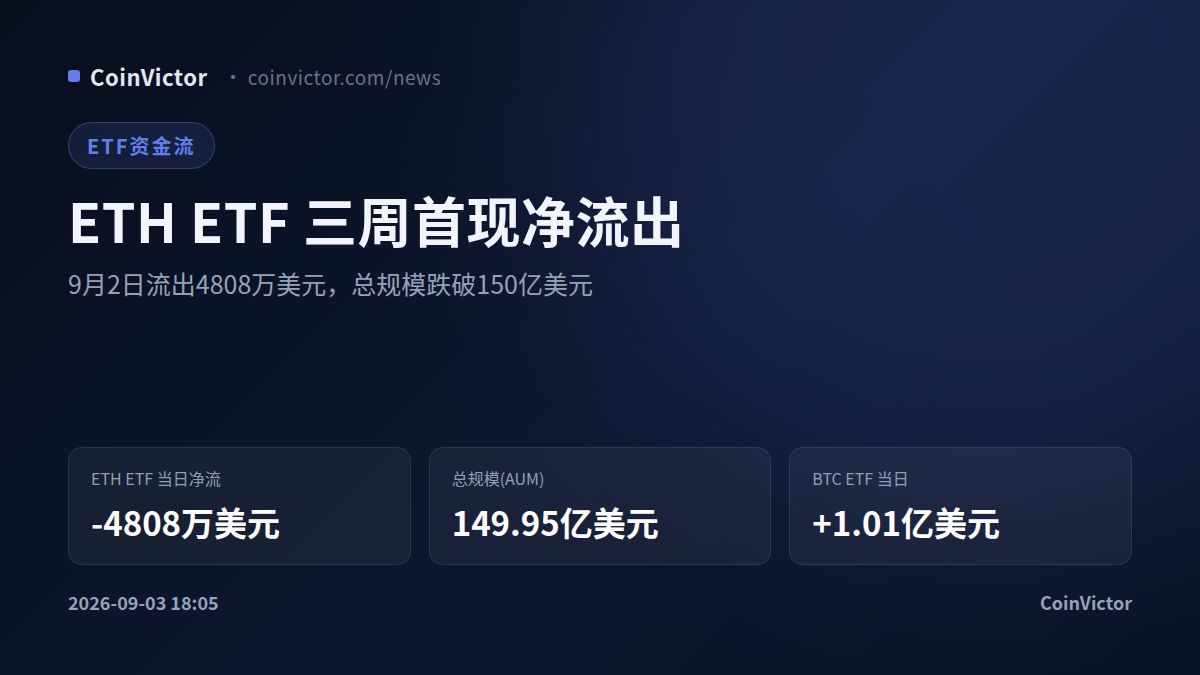 ETH ETF三周首现净流出4808万 规模破150亿美元