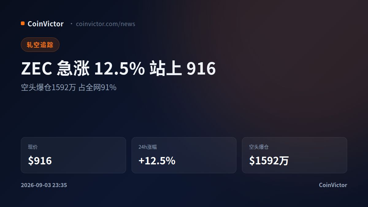 ZEC 24小时涨12.5%站上916美元 空头爆仓1592万