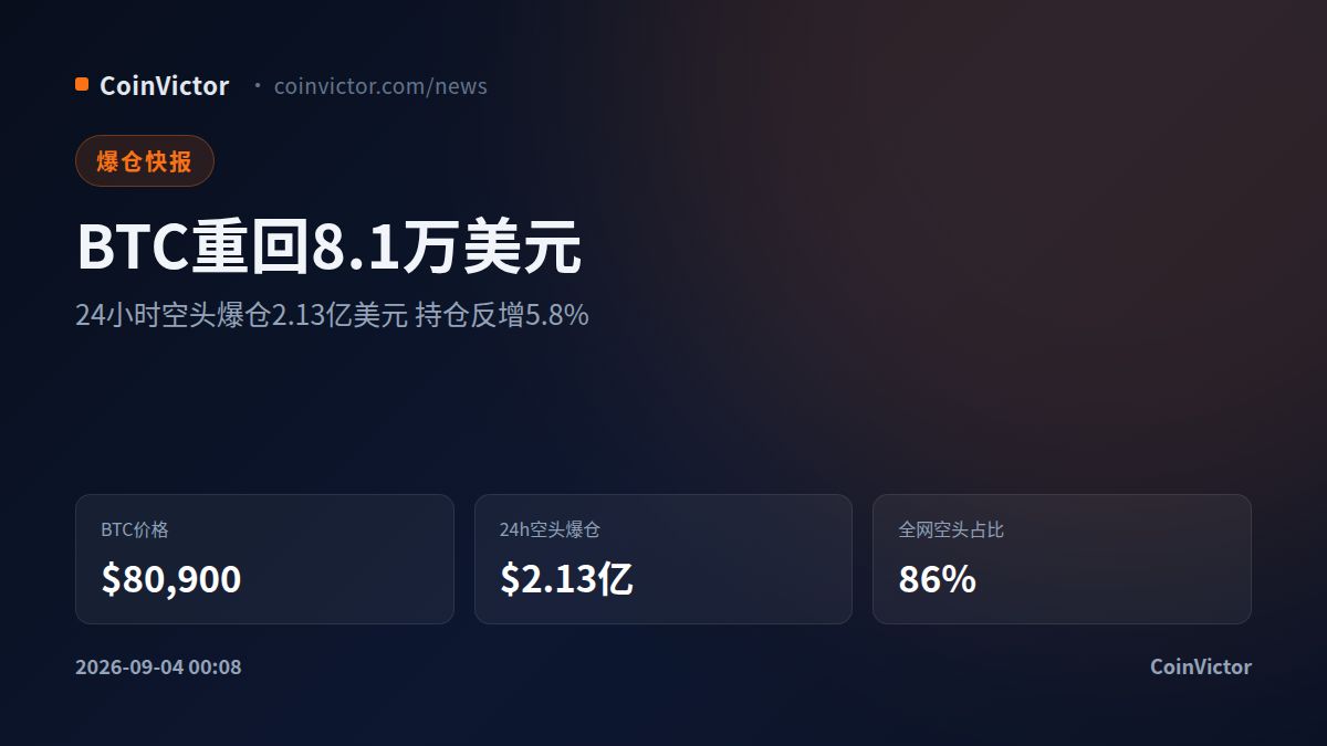 BTC重回8.1万美元上方 24小时空头爆仓2.13亿美元
