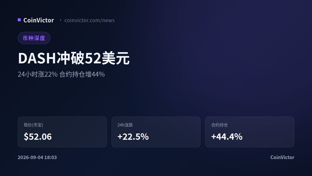 DASH冲破52美元涨22% 持仓增44%币安领跑