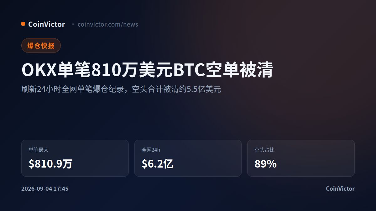 OKX单笔810万美元空单被清 空头24小时付出5.5亿