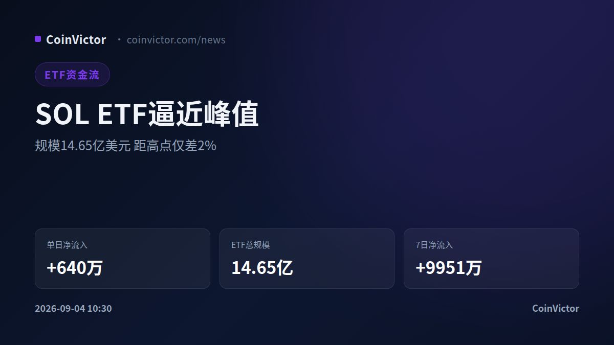 SOL ETF规模逼近历史峰值14.9亿美元 币价重返103美元
