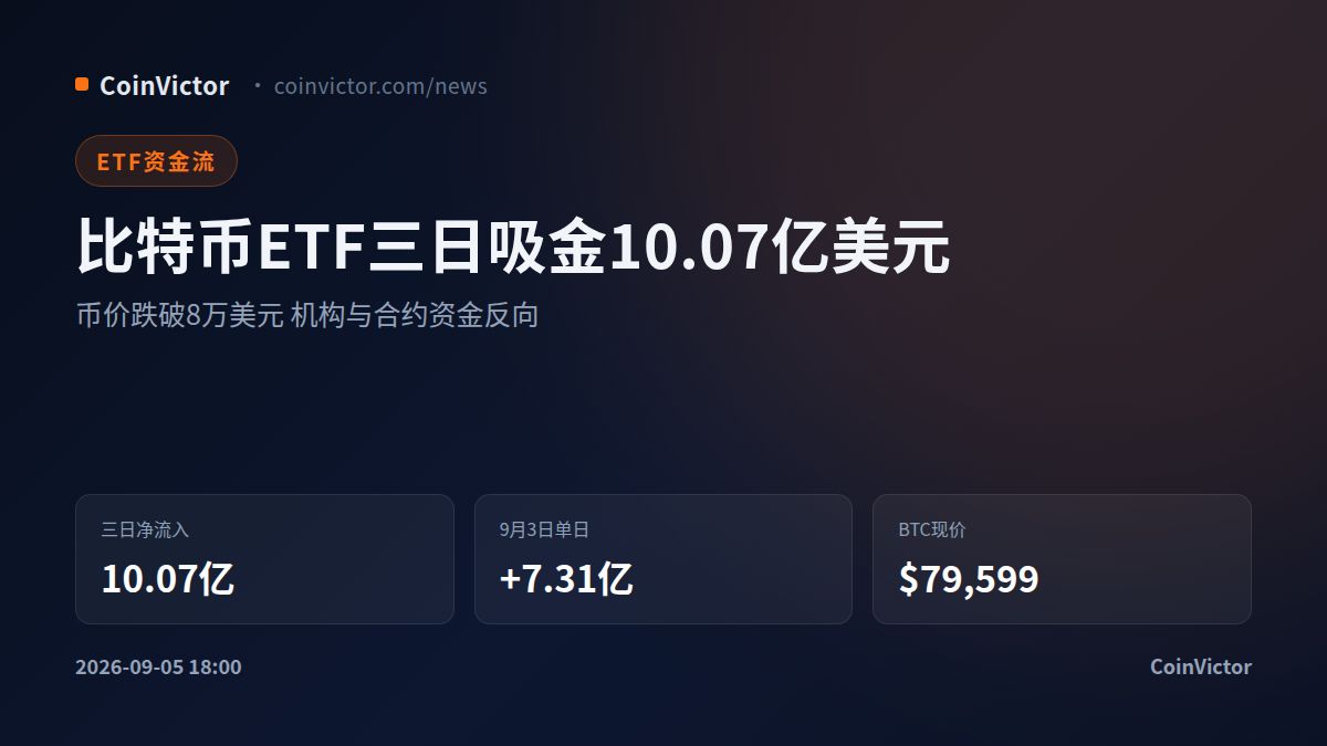比特币ETF三日吸金10.07亿 币价却跌破8万美元关口