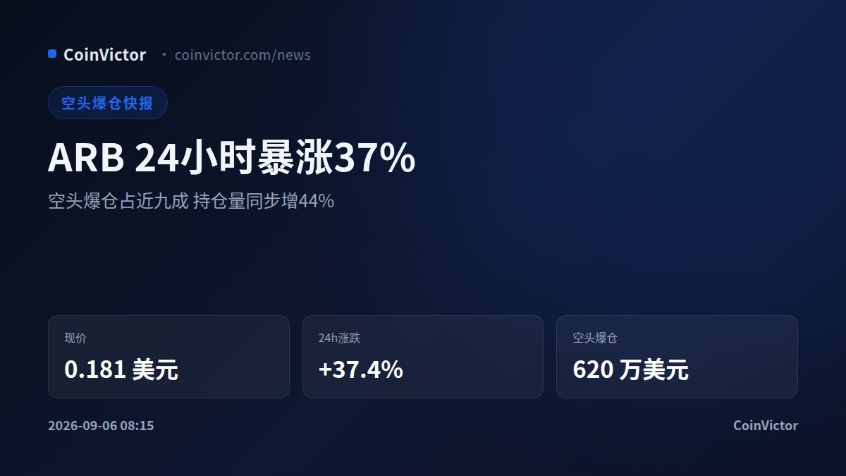 ARB单日暴涨37% 空头爆仓620万美元 占比近九成