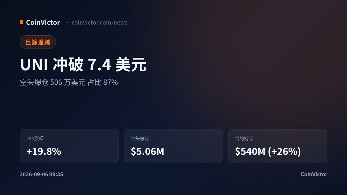 UNI大涨19.8%破7.4美元 空头爆仓506万美元占比87%