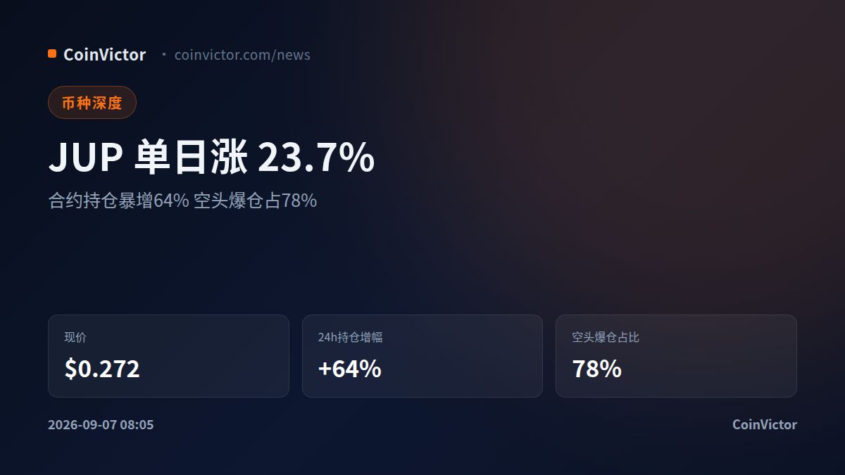 JUP涨23.7% 合约持仓暴增64% 空头爆仓占78%